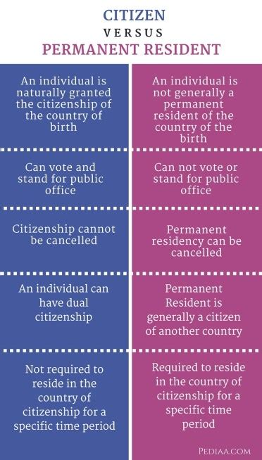 benefits of being a us citizen vs permanent resident|Permanent Residence vs Citizenship Differences .
